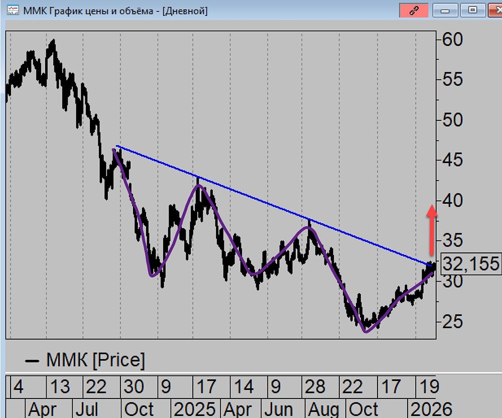 Стоит ли покупать акции ММК: анализ уровней сопротивления и потенциала роста