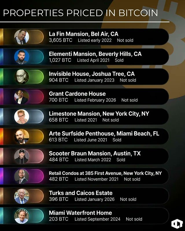 Примечательные объекты элитной недвижимости, цены на которые указаны в Bitcoin