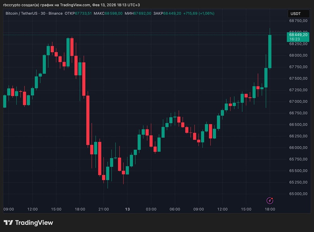 Биткоин вырос с открытия торгов в США, за сутки отыграв предыдущее падение, тогда как накануне в это же время началось резкое падение