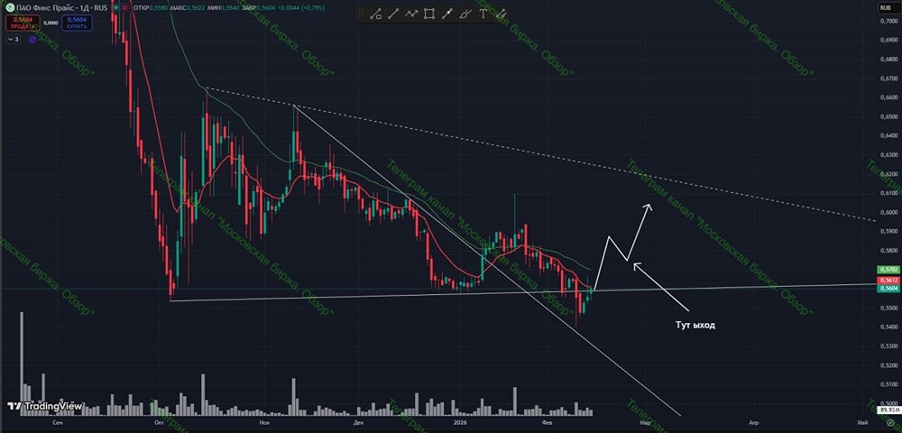 Технический анализ Фикс Прайс: перспективы роста на разных таймфреймах