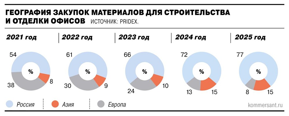 Импортозамещение в стройке: базовые материалы заменены, но есть сложности