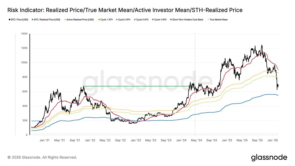 Анализ цен биткоина: почему текущая стоимость ниже ключевых метрик