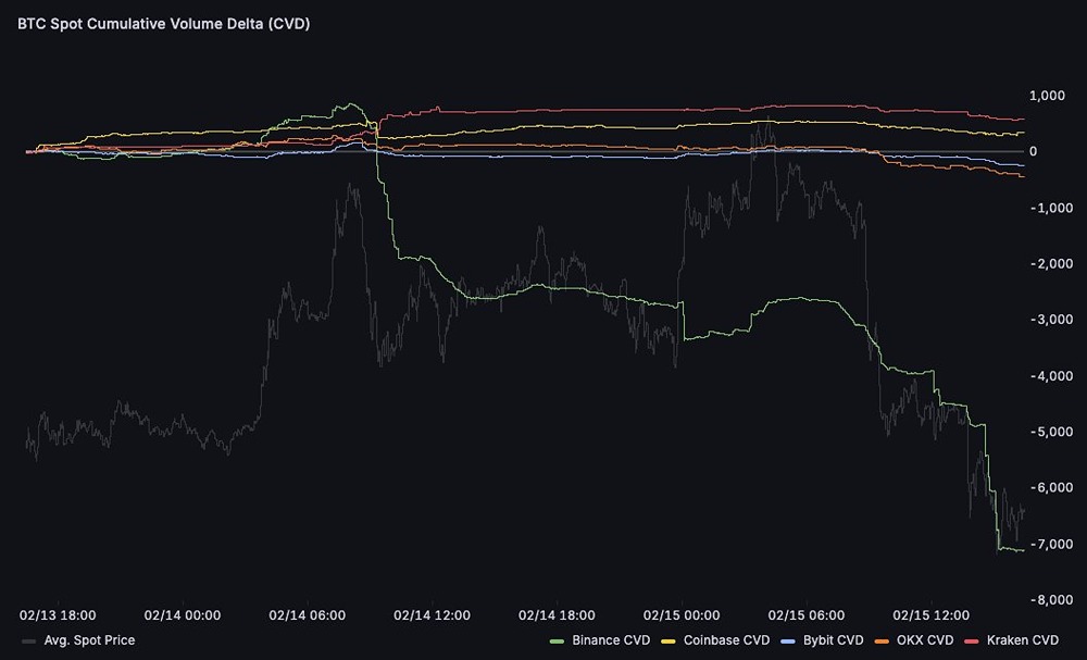 Посмотрите, сколько спотовых монет битка Binance сбросила на рынок за последние 2 дня