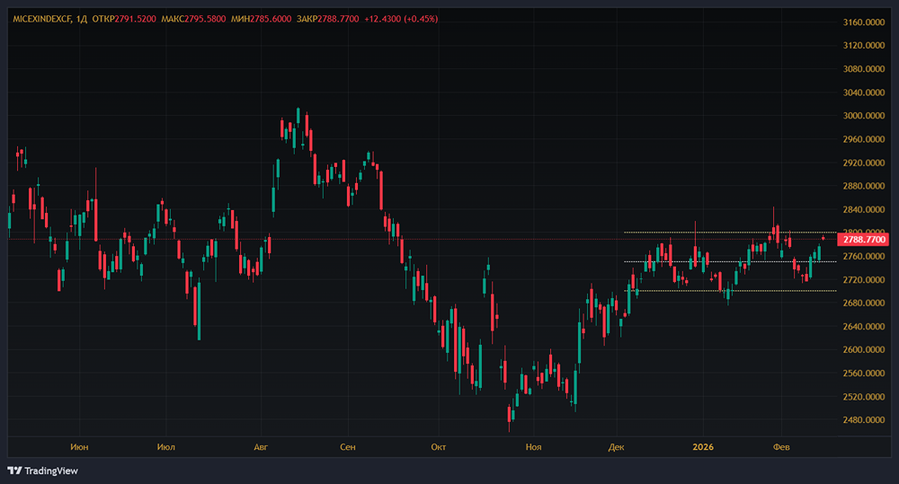 Продолжится ли рост российского фондового рынка после снижения ключевой ставки до 15,5%?