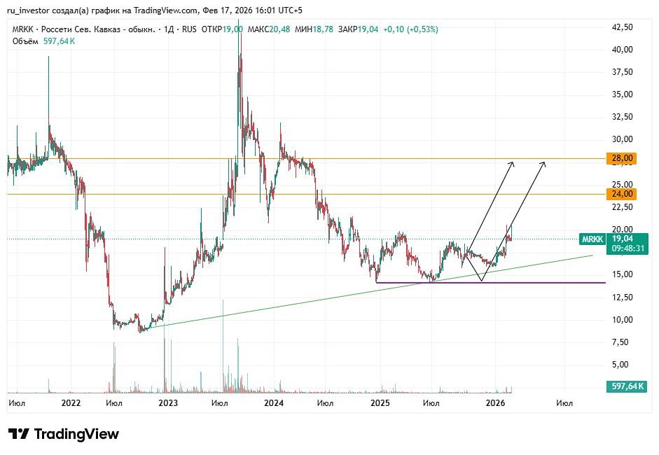 Технический взгляд на акции Россети Северный Кавказ: новые импульсные сигналы