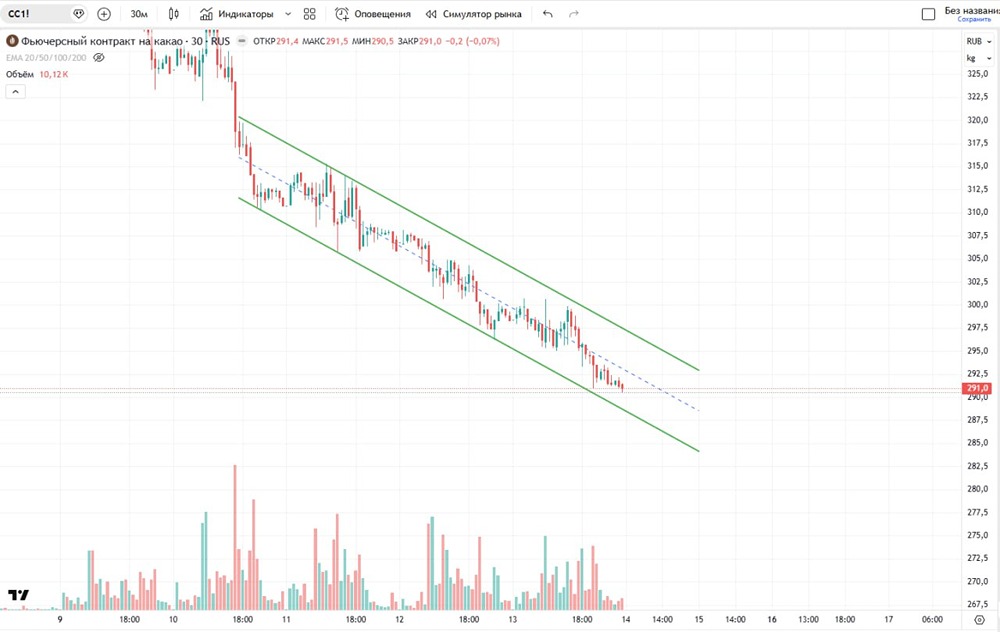 Что сейчас происходит с котировками на какао?
