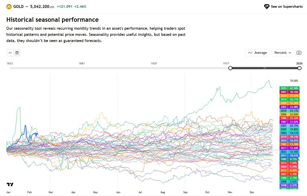 Тем временем золото показало лучший старт года с 1979 года