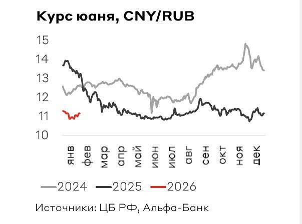 Этот график даёт понять, почему ЦБ и Минфин так и будут держаться за крепкий рубль. Если бы сейчас юань стоил 13-14 рублей, а не 11, мы наверняка бы увидели инфляцию на 6,5%, а выше 10%