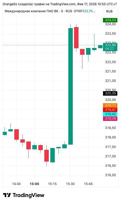 Акции «ВКонтакте» взлетели на фоне новостей о полной блокировке Telegram в России с 1 апреля