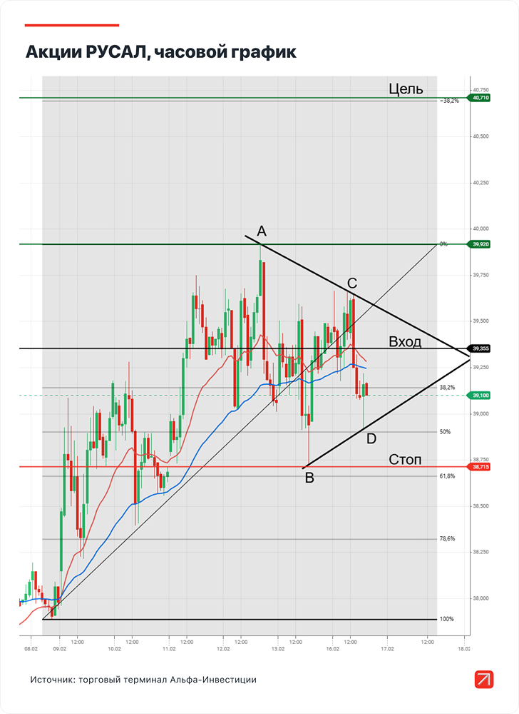 Насколько надёжен восходящий тренд по РУСАЛу: оцениваем сигналы технического анализа и точку входа?