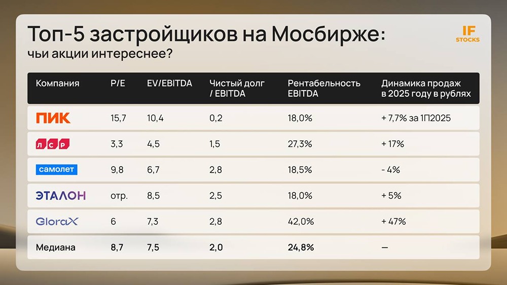 Кто лидирует на рынке застройщиков: топ-5 компаний для инвестиций