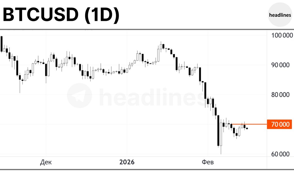 Цена биткоина предпринимает очередную попытку закрепиться выше уровня $70 000 после нескольких недель волатильной консолидации