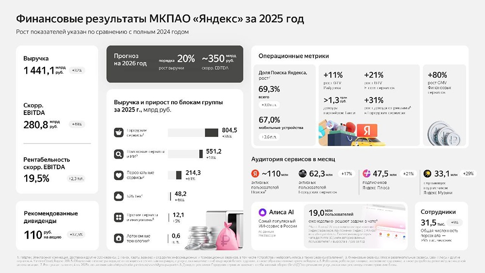 Отчет за четвертый квартал 2025 года от Яндекса