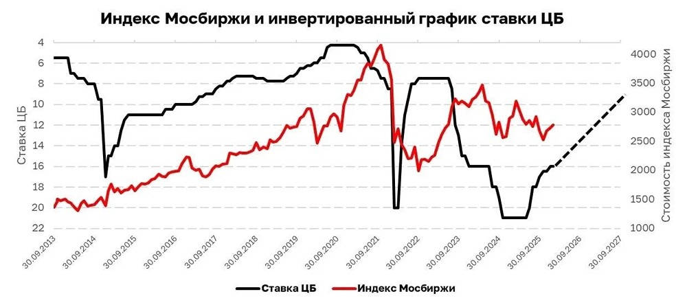 Почему снижение ставки не всегда поднимает рынок акций: разбор влияния на разные сектора