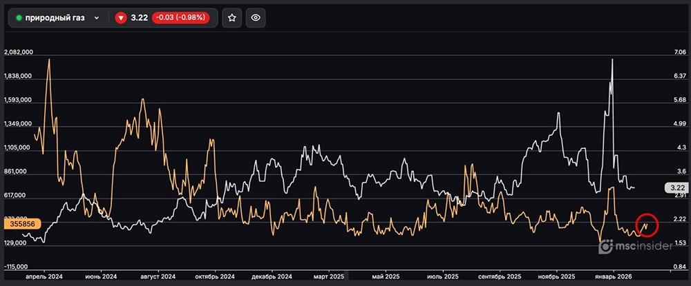 Природный газ: физлица постепенно наращивают открытый интерес