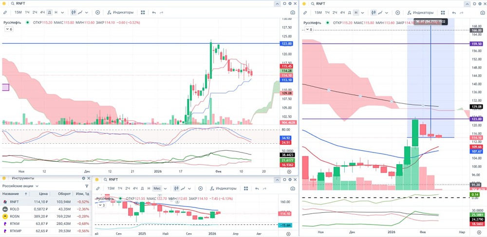 РуссНефть: резкое падение прибыли на 81% — что происходит с компанией?