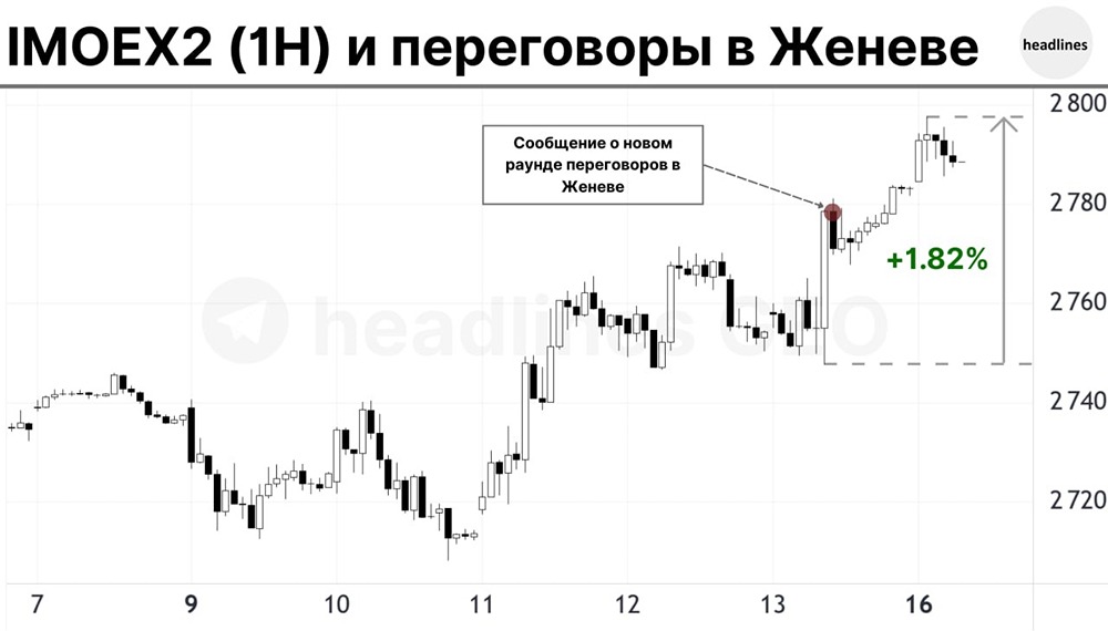 Для роста российского рынка в день появления новости определяющим фактором стала ключевая ставка, однако позитивное движение было обусловлено и геополитическими новостями