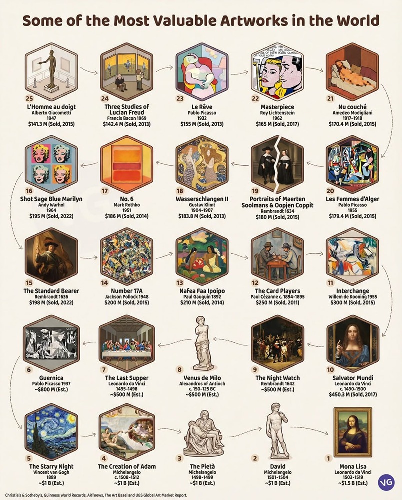 Некоторые из самых ценных произведений искусства в мире на 2026 год