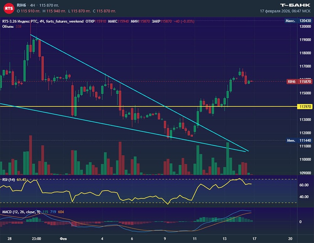 Бычий клин в индексе РТС: что говорят пут-опционы о ближайшем движении?