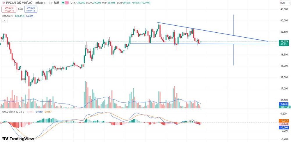 Как торговать акциями Русала: технический анализ и торговые сигналы