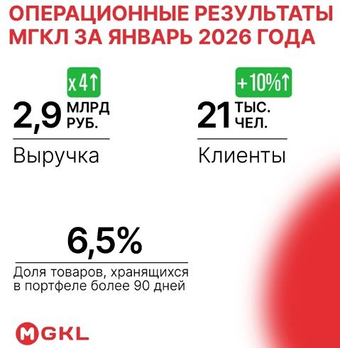 МГКЛ показывает впечатляющий рост: выручка увеличилась в 4 раза за год