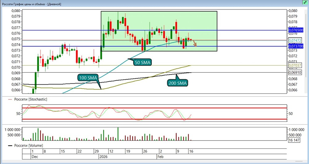 Акции Россети: смена тактики — от лонга к шорту, актуальные торговые сигналы