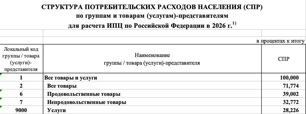 Россияне стали тратить почти 40% всех своих денег на еду, следует из данных Росстата. Это максимальный показатель с 2008 года
