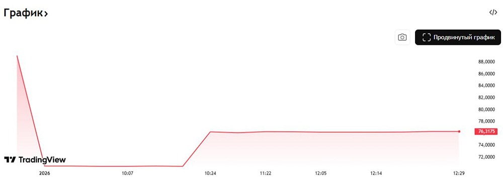 Мосбиржа возобновила торги долларом: котировки открылись на уровне 70,5 рублей