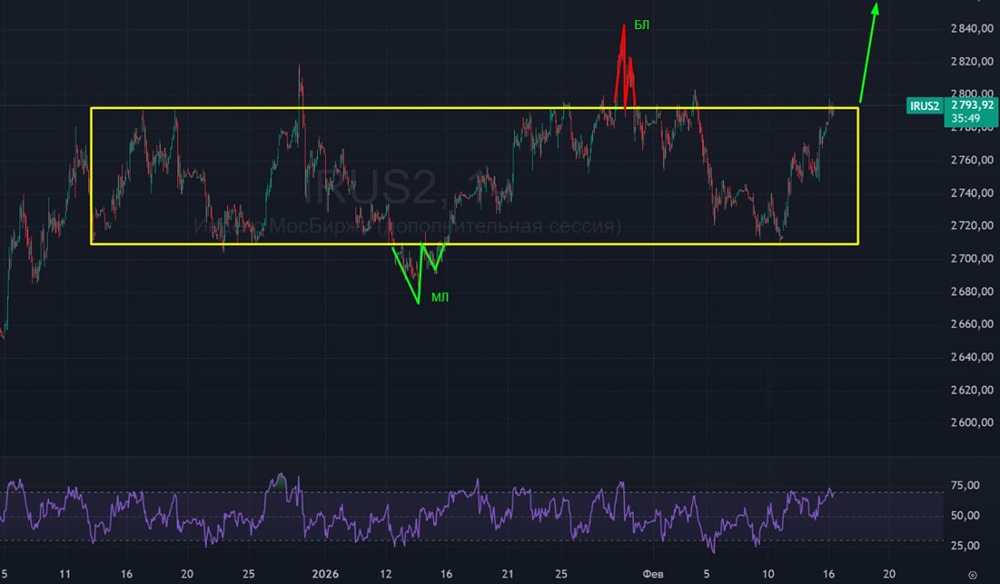 Технический анализ индекса Мосбиржи: когда ждать роста до 3200 пунктов?