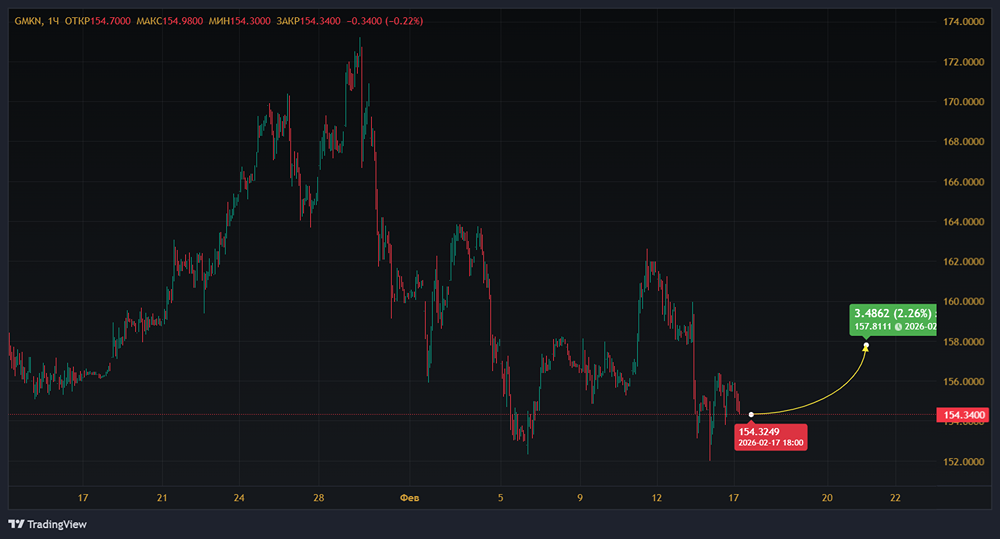 Насколько оправдан рейтинг «Держать» по акциям «Норникеля» при целевой цене 157 руб.?