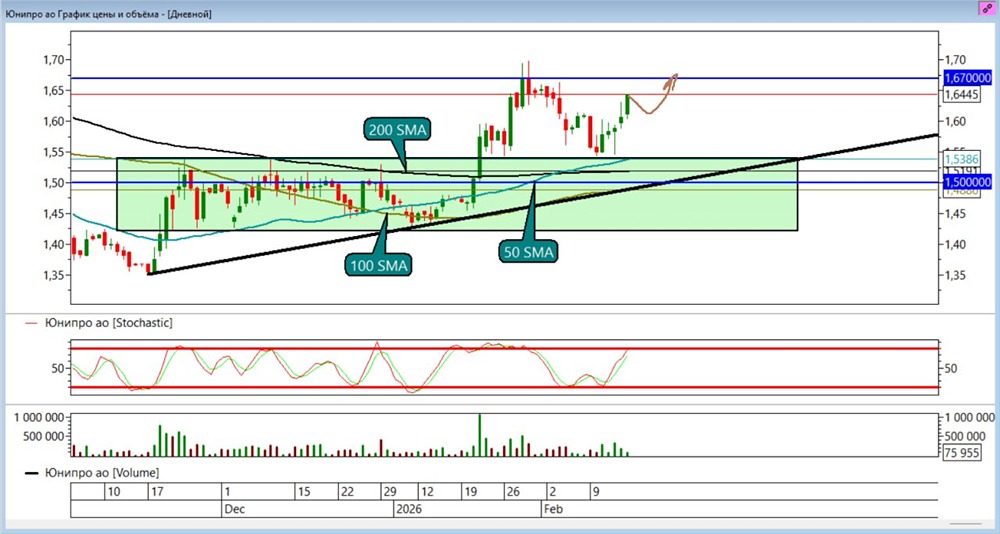 Акции Юнипро: технический анализ и новые цели роста