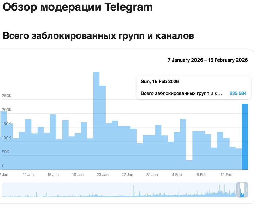Telegram за сутки заблокировал более 230 тысяч каналов и групп за нарушение правил — это рекорд с конца января, сообщает статистика мессенджера