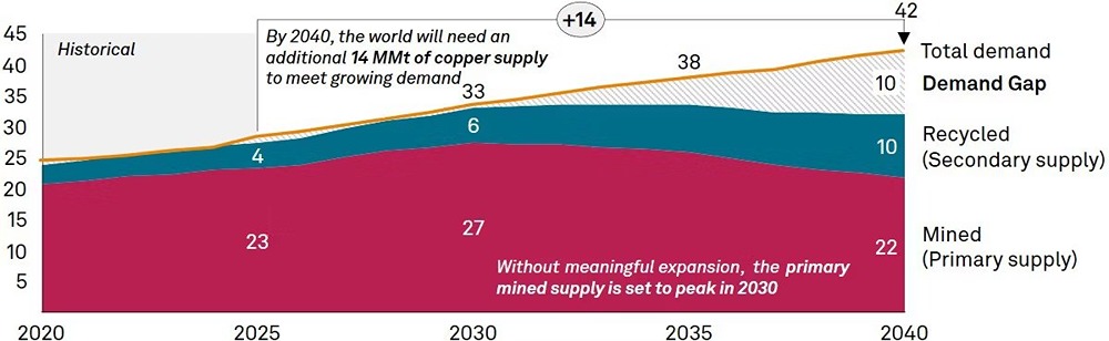 Мировой кризис меди: дефицит 10 млн тонн к 2040 году