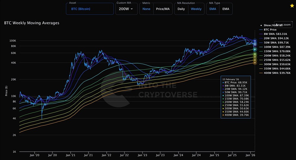 Скользящие средние по биткоину на февраль 2026 года