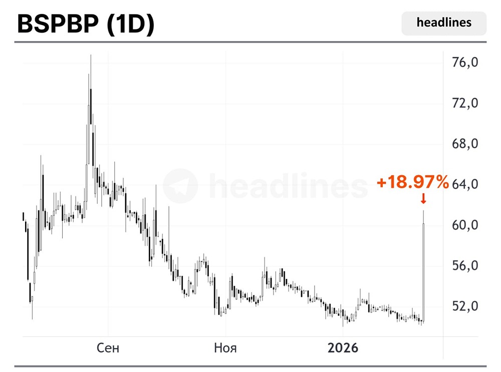 Банк Санкт-Петербург планирует выплатить 50% чистой прибыли в виде дивидендов: заявление руководства
