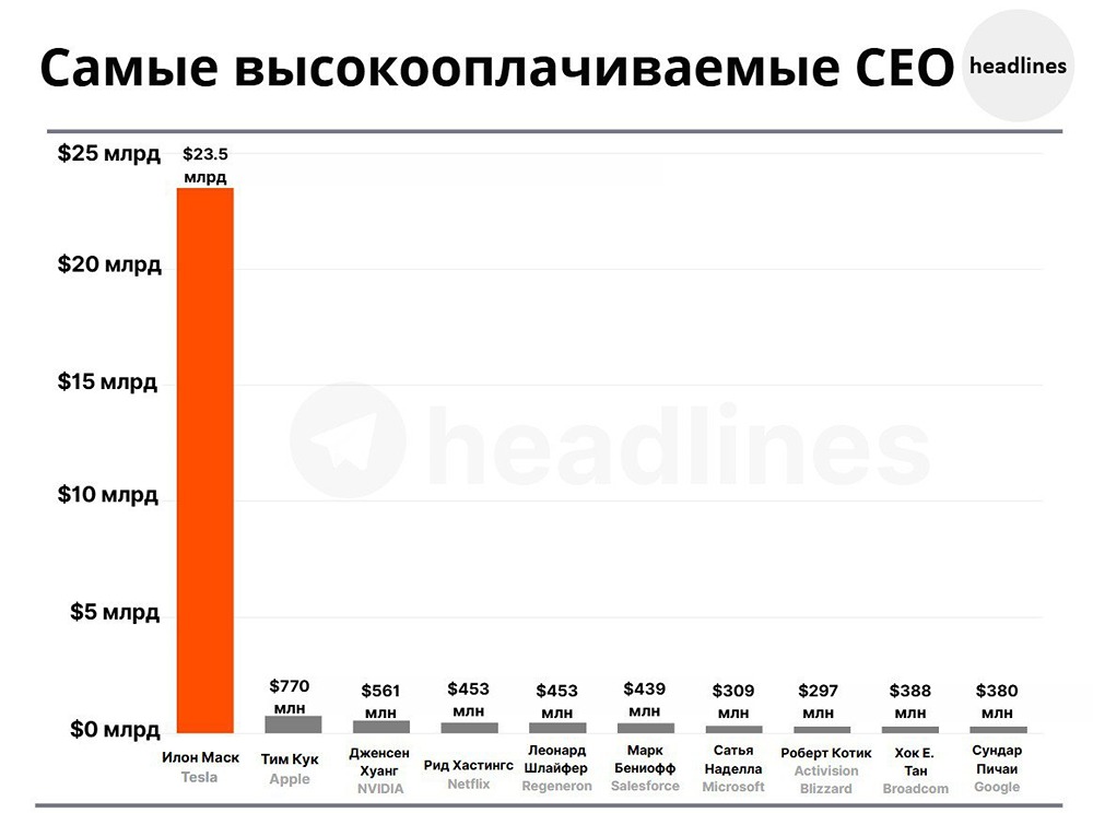 На графике представлены самые высокооплачиваемые гендиректора крупнейших технологических компаний: Маск с существенным отрывом лидирует по объёму компенсации, тогда как доходы остальных CEO измеряются сотнями миллионов долларов