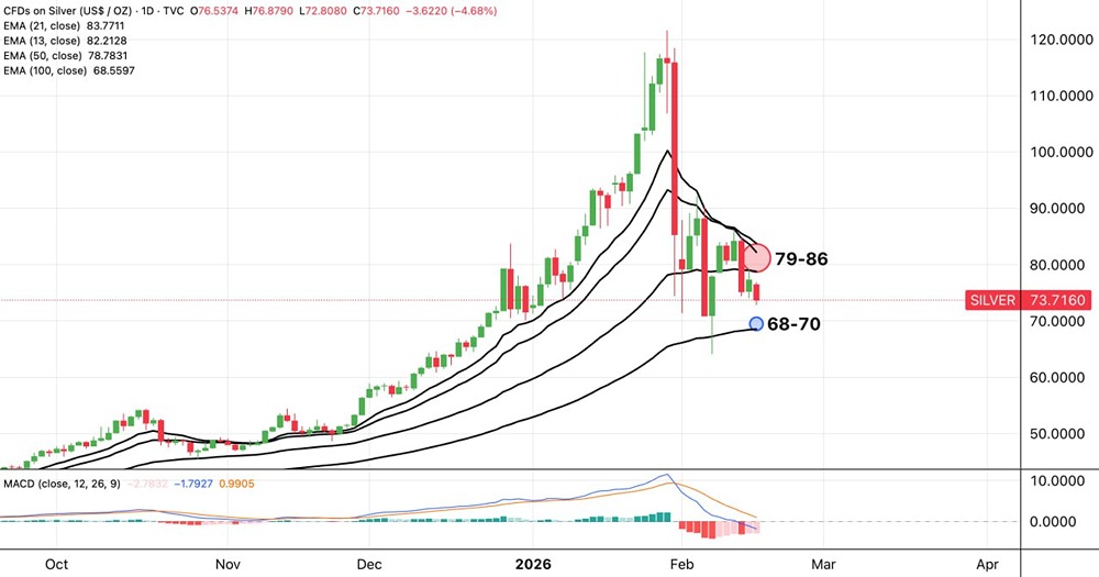 Когда серебро развернет тренд? Анализ поддержки $68-70 и сопротивления $79-86