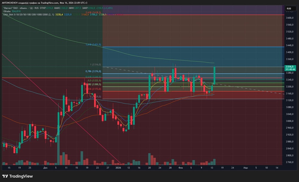 Стоит ли покупать акции Магнита на пробой уровня 3500: технический анализ и факторы роста?