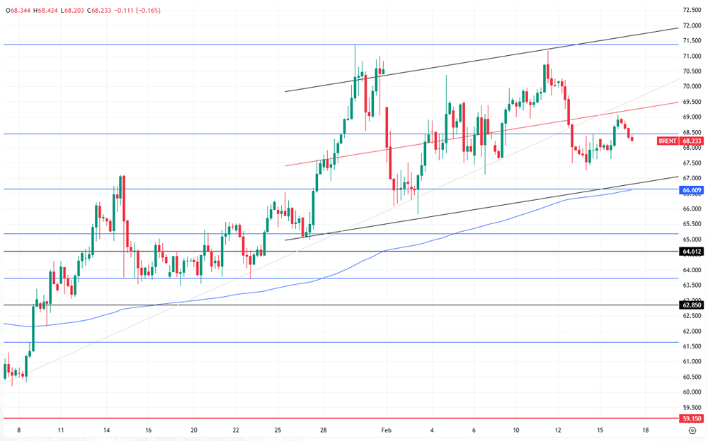 Может ли геополитическая напряжённость вокруг Ирана и Ормузского пролива подтолкнуть цену на нефть Brent выше?