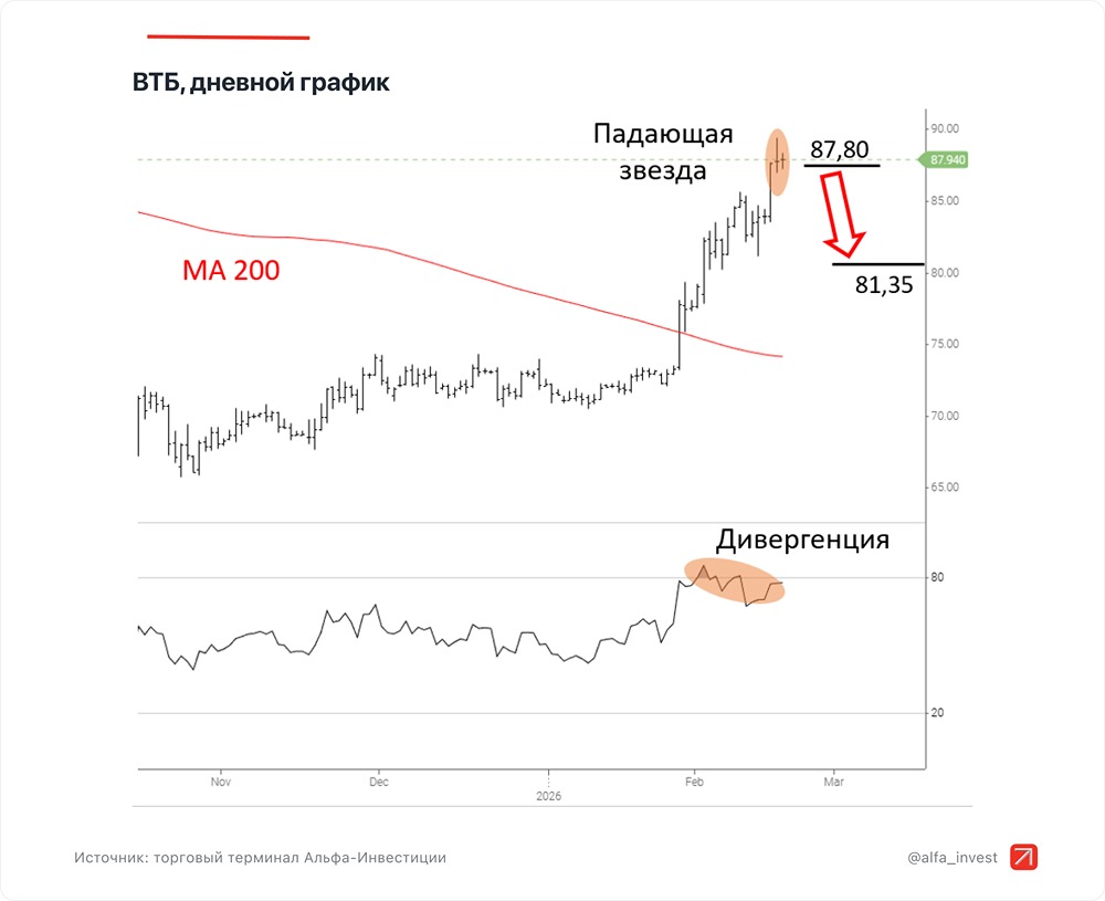 Какие факторы говорят о потенциальном снижении стоимости акций ВТБ?