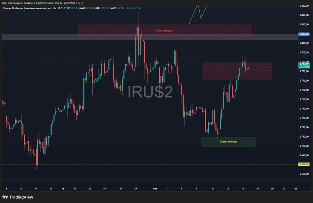 Индекс ММВБ: анализ сопротивления зоны 2800–2820
