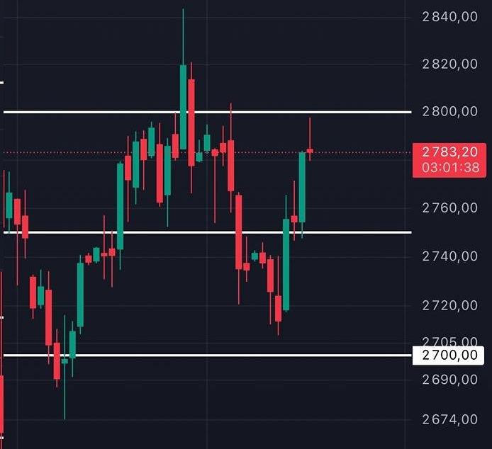 Рыночный анализ: шортовый сигнал на уровне 2800 по ММВБ