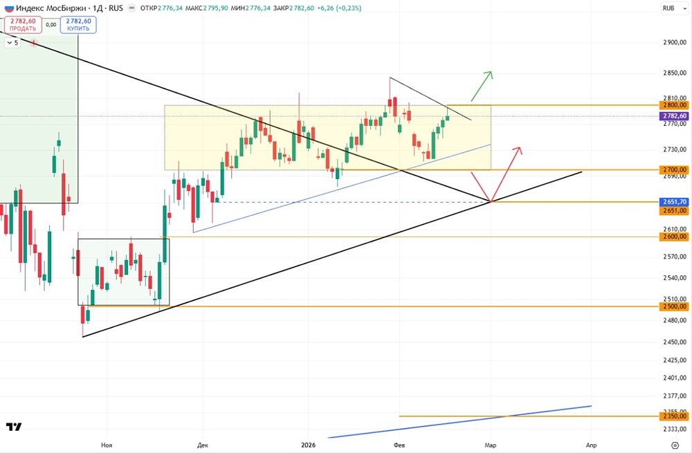 Индекс МосБиржи в фазе боковика: почему сейчас не время для активных действий