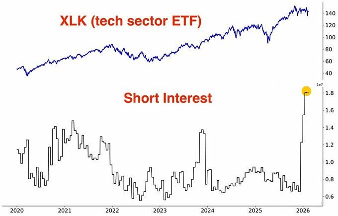 Short interest в ETF на акции техов США вырос до максимума более чем за 6 лет, трейдеры не исключают большого шортсквиза в акциях бигтехов, в то время как многие ожидают коррекцию