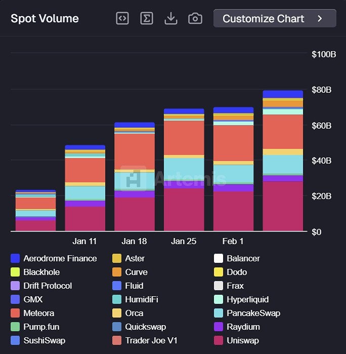 Объем спотовых операций DeFi вырос в 3 раза с начала 2026 года