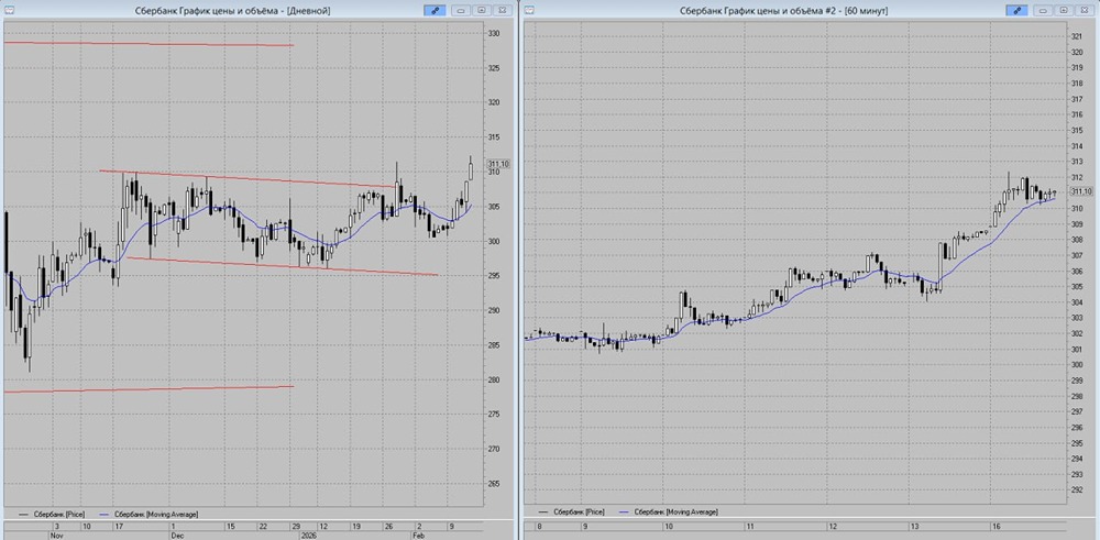 Как торговать акциями Сбербанка: уровни входа и фиксации прибыли