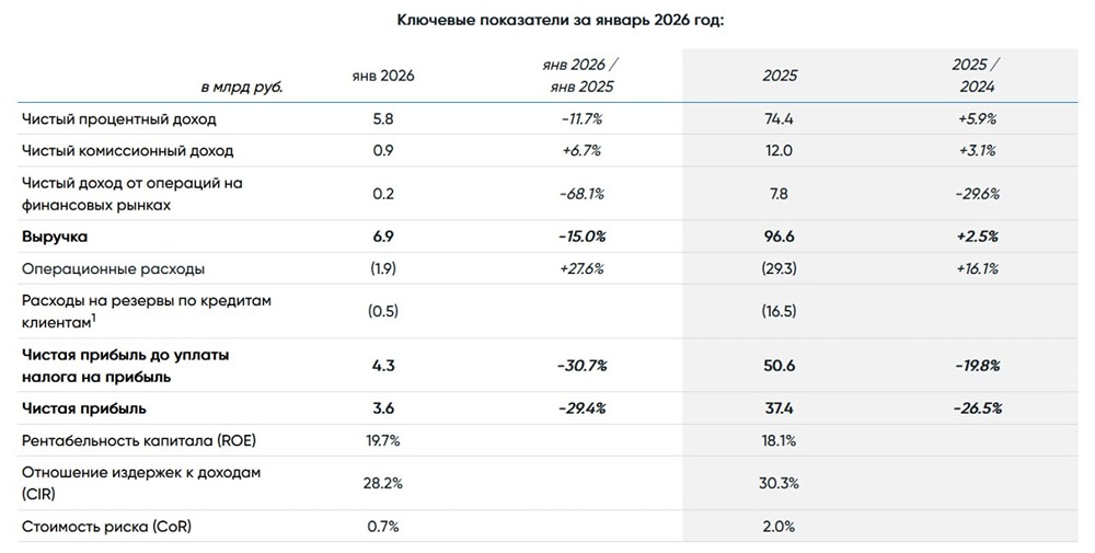 Стоит ли покупать акции Банка Санкт-Петербург после январского отчета и заявления о дивидендах?