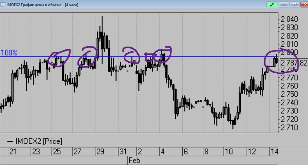 Ну и нас снова начали отливать от того самого уровня защиты шорта 2800 по индексу ММВБ