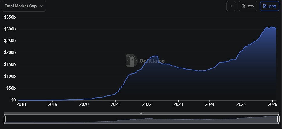За последние 7 дней рыночная капитализация стейблкоинов выросла на 5,5 млрд долларов
