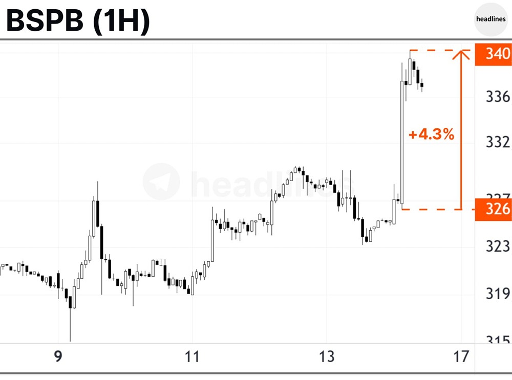 Акции банка "Санкт-Петербург" выросли на 4.3% после заявления о планах направить на выплату дивидендов за 2025 г. 50% чистой прибыли по МСФО